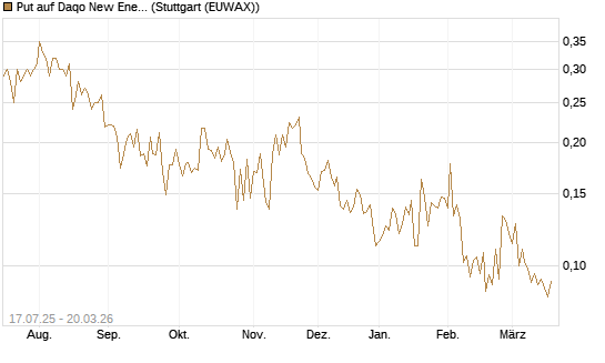 Put auf Daqo New Energy [Morgan Stanley & Co. Int. plc] Chart