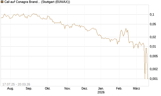 Call auf Conagra Brands [Morgan Stanley & Co. Int. plc] Chart