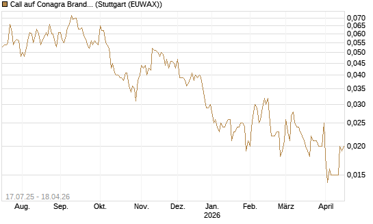 Call auf Conagra Brands [Morgan Stanley & Co. Int. plc] Chart