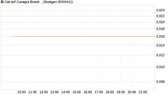 Call auf Conagra Brands [Morgan Stanley & Co. Int. plc] Chart