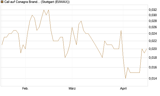 Call auf Conagra Brands [Morgan Stanley & Co. Int. plc] Chart