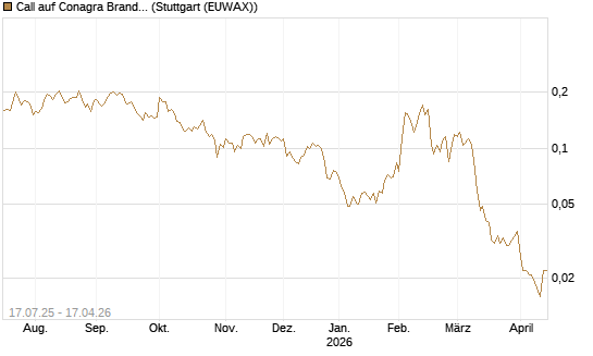 Call auf Conagra Brands [Morgan Stanley & Co. Int. plc] Chart