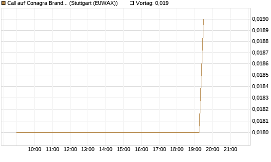 Call auf Conagra Brands [Morgan Stanley & Co. Int. plc] Chart