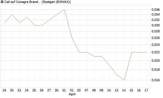 Call auf Conagra Brands [Morgan Stanley & Co. Int. plc] Chart