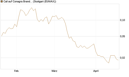 Call auf Conagra Brands [Morgan Stanley & Co. Int. plc] Chart