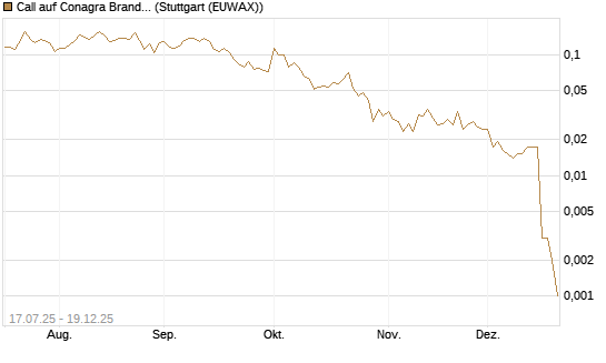 Call auf Conagra Brands [Morgan Stanley & Co. Int. plc] Chart