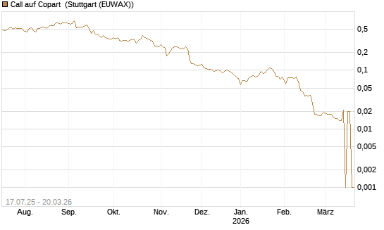 Call auf Copart [Morgan Stanley & Co. Int. plc] Chart