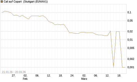 Call auf Copart [Morgan Stanley & Co. Int. plc] Chart