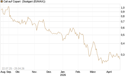 Call auf Copart [Morgan Stanley & Co. Int. plc] Chart