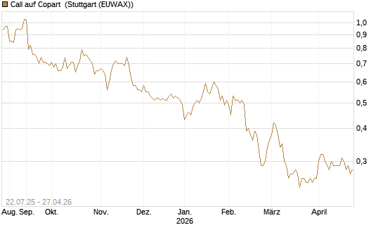 Call auf Copart [Morgan Stanley & Co. Int. plc] Chart