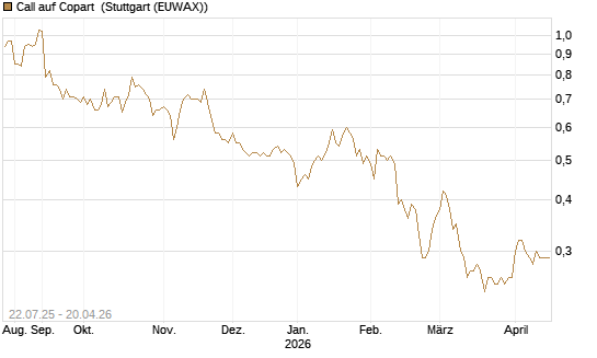 Call auf Copart [Morgan Stanley & Co. Int. plc] Chart