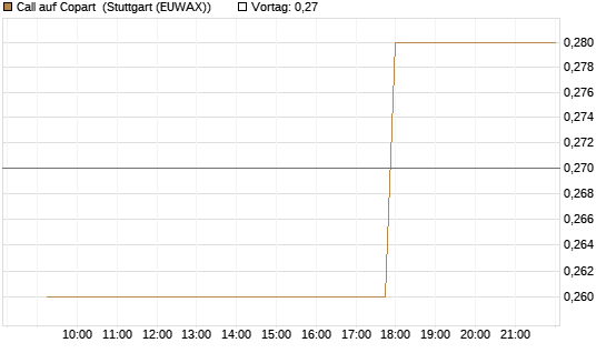 Call auf Copart [Morgan Stanley & Co. Int. plc] Chart