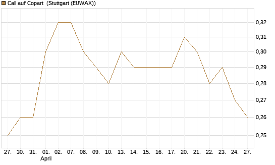 Call auf Copart [Morgan Stanley & Co. Int. plc] Chart