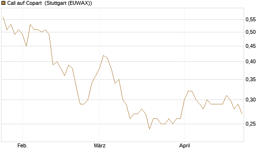 Call auf Copart [Morgan Stanley & Co. Int. plc] Chart