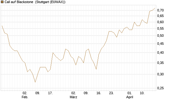 Call auf Blackstone [Morgan Stanley & Co. Int. plc] Chart