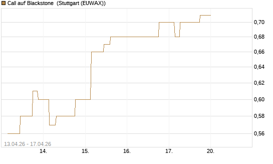 Call auf Blackstone [Morgan Stanley & Co. Int. plc] Chart
