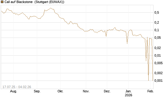 Call auf Blackstone [Morgan Stanley & Co. Int. plc] Chart