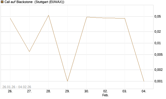 Call auf Blackstone [Morgan Stanley & Co. Int. plc] Chart