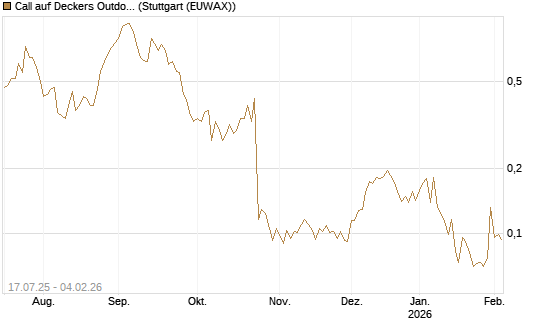 Call auf Deckers Outdoor [Morgan Stanley & Co. Int. plc] Chart