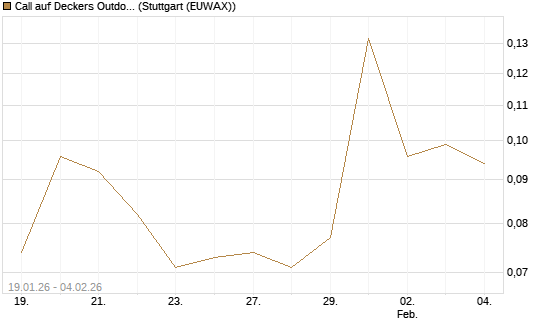 Call auf Deckers Outdoor [Morgan Stanley & Co. Int. plc] Chart