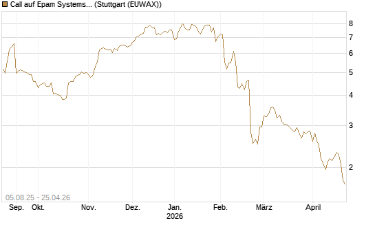 Call auf Epam Systems [Morgan Stanley & Co. Int. plc] Chart