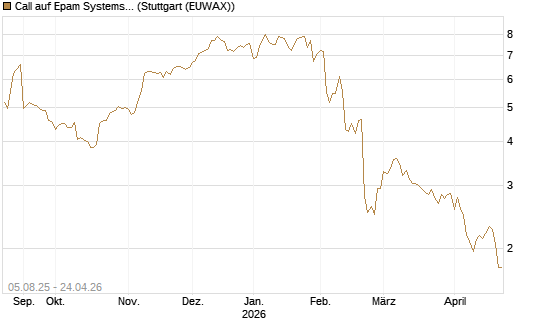 Call auf Epam Systems [Morgan Stanley & Co. Int. plc] Chart