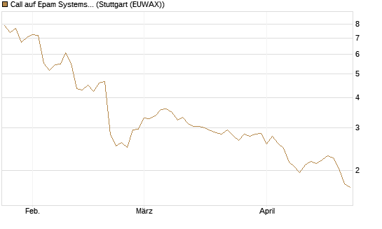 Call auf Epam Systems [Morgan Stanley & Co. Int. plc] Chart