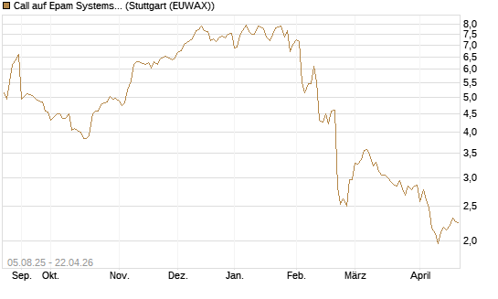 Call auf Epam Systems [Morgan Stanley & Co. Int. plc] Chart