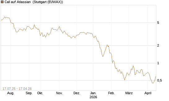 Call auf Atlassian [Morgan Stanley & Co. Int. plc] Chart