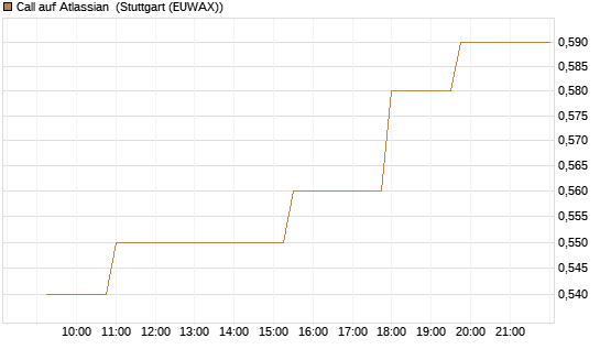 Call auf Atlassian [Morgan Stanley & Co. Int. plc] Chart