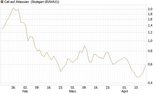 Call auf Atlassian [Morgan Stanley & Co. Int. plc] Chart