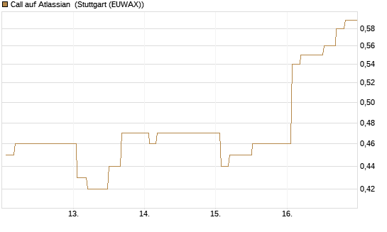 Call auf Atlassian [Morgan Stanley & Co. Int. plc] Chart