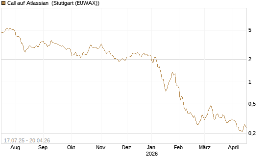 Call auf Atlassian [Morgan Stanley & Co. Int. plc] Chart