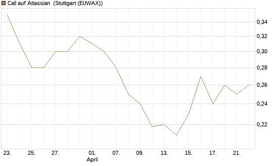 Call auf Atlassian [Morgan Stanley & Co. Int. plc] Chart