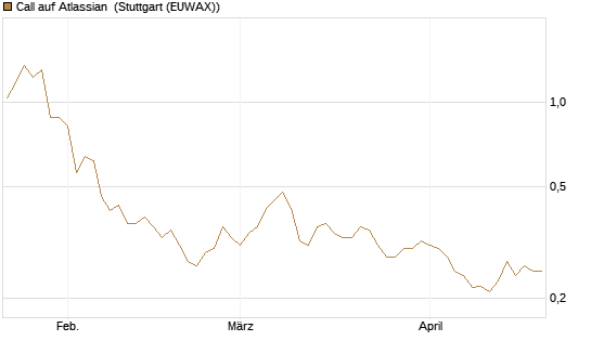 Call auf Atlassian [Morgan Stanley & Co. Int. plc] Chart
