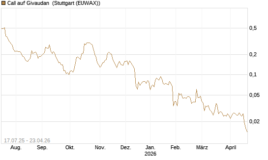 Call auf Givaudan [Morgan Stanley & Co. Int. plc] Chart