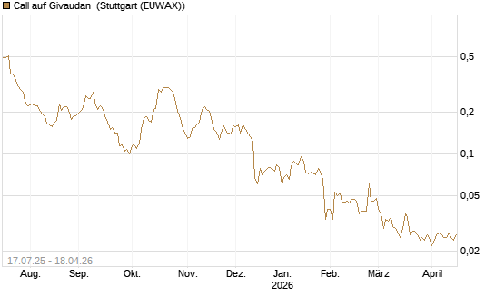 Call auf Givaudan [Morgan Stanley & Co. Int. plc] Chart