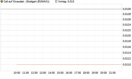 Call auf Givaudan [Morgan Stanley & Co. Int. plc] Chart