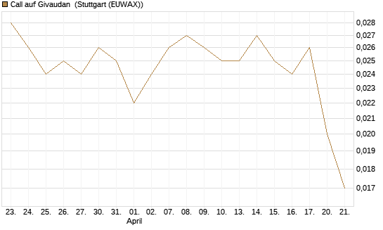 Call auf Givaudan [Morgan Stanley & Co. Int. plc] Chart