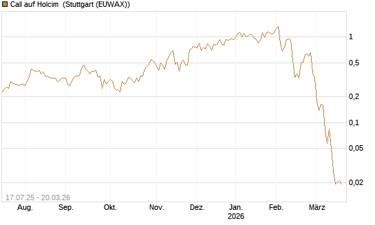 Call auf Holcim [Morgan Stanley & Co. Int. plc] Chart