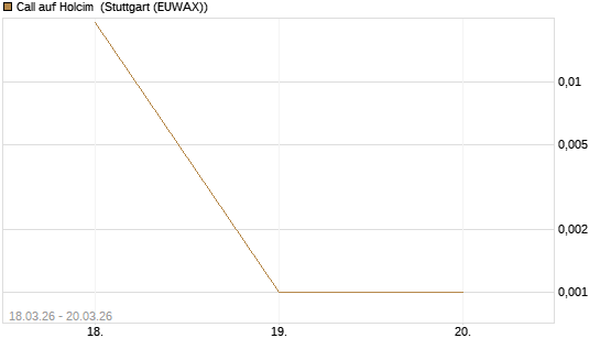 Call auf Holcim [Morgan Stanley & Co. Int. plc] Chart