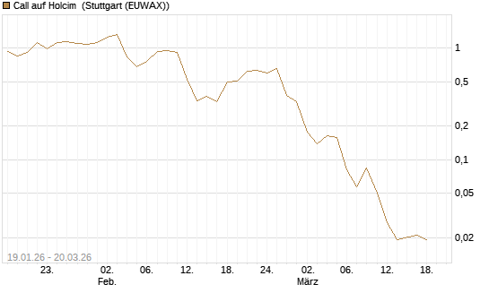 Call auf Holcim [Morgan Stanley & Co. Int. plc] Chart