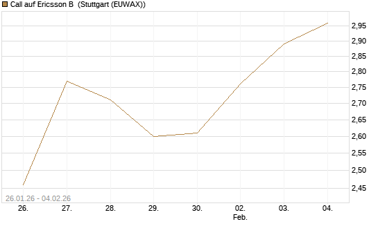 Call auf Ericsson B [Morgan Stanley & Co. Int. plc] Chart