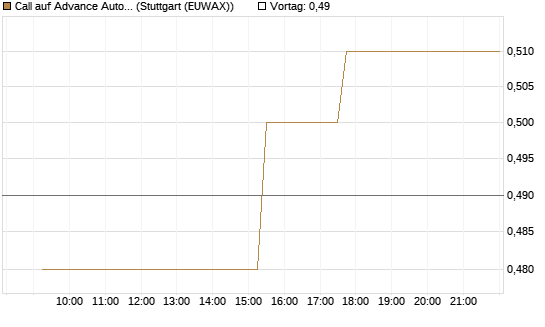 Call auf Advance Auto Parts [Morgan Stanley & Co. Int. plc] Chart