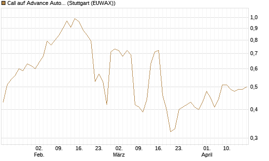 Call auf Advance Auto Parts [Morgan Stanley & Co. Int. plc] Chart