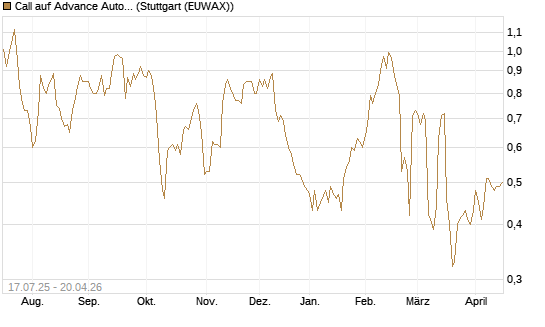 Call auf Advance Auto Parts [Morgan Stanley & Co. Int. plc] Chart
