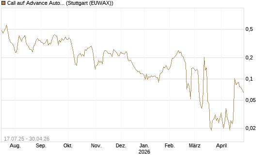 Call auf Advance Auto Parts [Morgan Stanley & Co. Int. plc] Chart