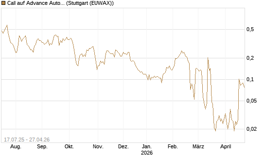Call auf Advance Auto Parts [Morgan Stanley & Co. Int. plc] Chart