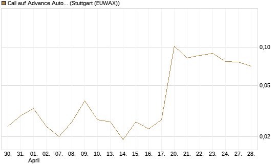 Call auf Advance Auto Parts [Morgan Stanley & Co. Int. plc] Chart