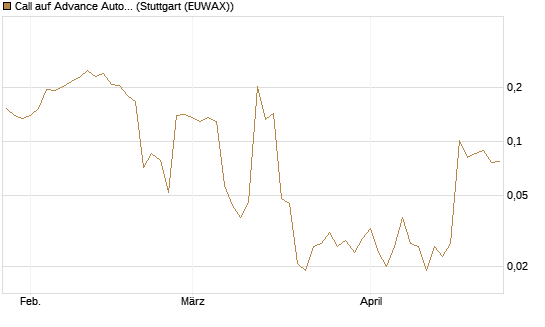Call auf Advance Auto Parts [Morgan Stanley & Co. Int. plc] Chart
